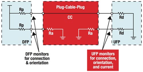 如何实现USB Type-C与USB PD的电力快速输送的设计